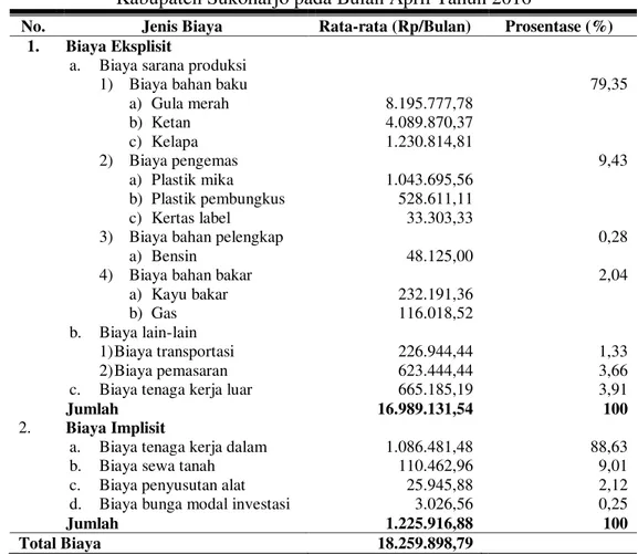 Tabel 23.  Rata-rata Biaya Total pada Usaha Industri Jenang Krasikan di  Kabupaten Sukoharjo pada Bulan April Tahun 2016 