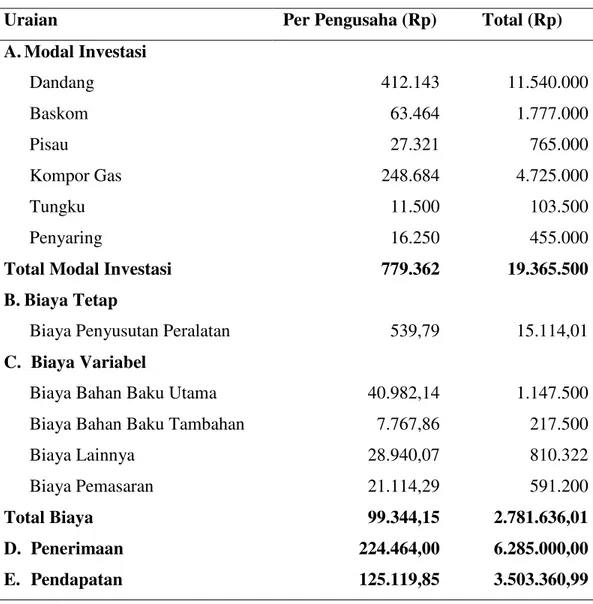 Tabel 2   Pendapatan  Usaha  Pengolahan  Tape  Ubi  di  Kelurahan  Baru  Ladang  Bambu,  Kecamatan  Medan  Tuntungan,  Kota  Medan  (1  Kali Produksi), Tahun 2015     
