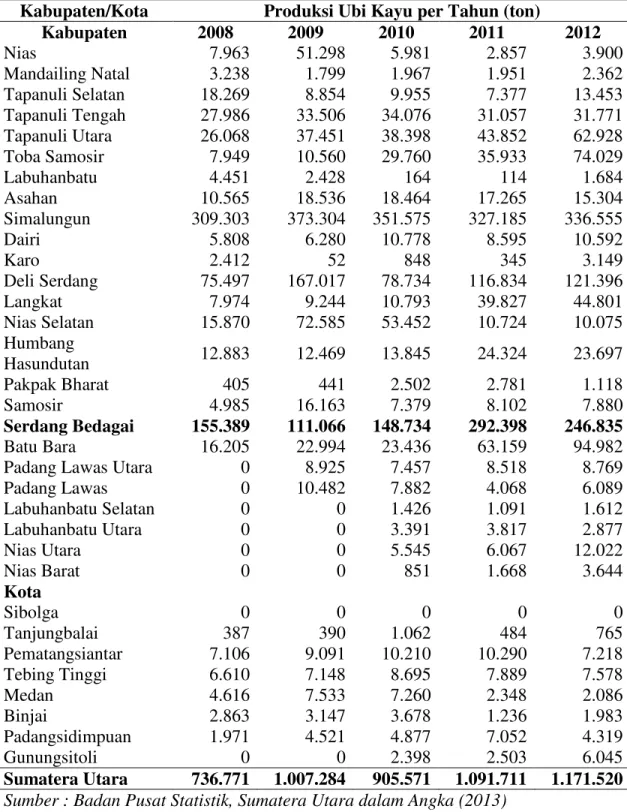 Tabel  1.  Produksi  Tanaman  Ubi  Kayu  Menurut  Kabupaten  Kota  Propinsi  Sumatera Utara Tahun 2008-2012 