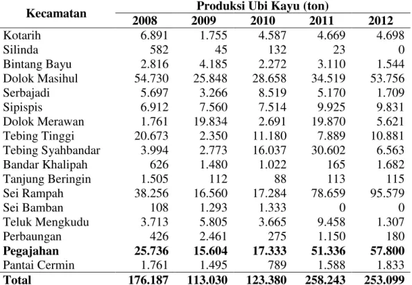 Tabel  2.  Produksi  Ubi  Kayu  Menurut  Kecamatan  di  Kabupaten  Serdang  Bedagai Tahun 2008-2012 