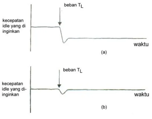 Gambar 9.13 Sistem Kecepatan Idle dengan Loop Tertutup  