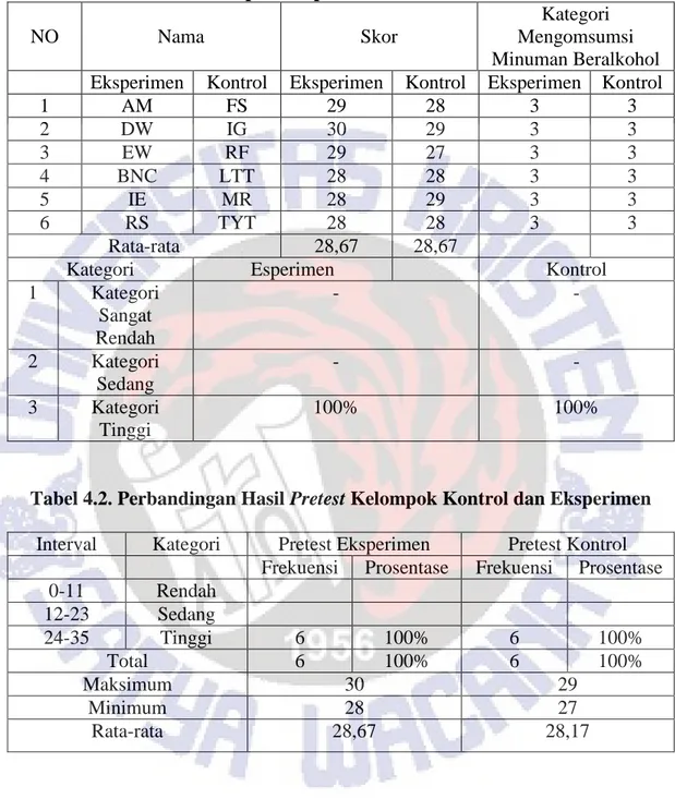 Tabel 4.1. Hasil Pretest Mengkonsumsi Minuman Beralkohol Pada  Kelompok Eksperimen dan Kontrol 