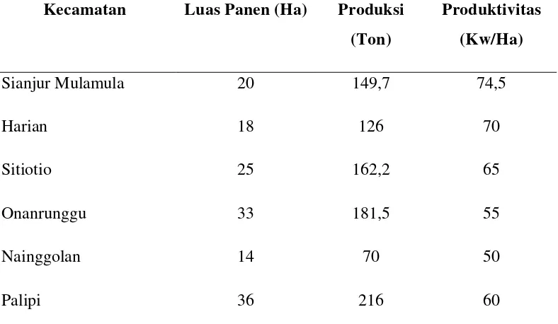Tabel 3. Luas Panen, Produksi, dan Produktivitas Tanaman Bawang Merah 