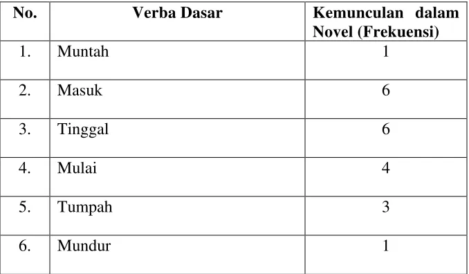 Tabel 1. Kemunculan Verba Dasar  