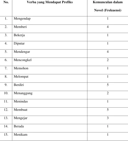 Tabel 1. Kemunculan Verba yang Mendapat Prefiks 