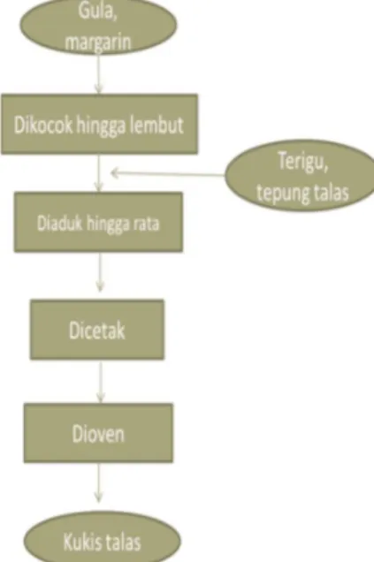 Gambar 3.  Proses Pembuatan Kukis Talas  Produk  olahan  tepung  talas  yang  diuji  adalah  kukis  dan  brownies  dengan  perlakuan  sebagai  berikut: 