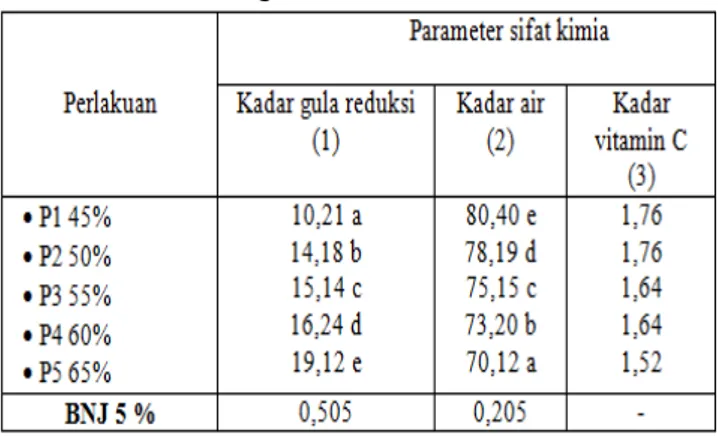 Tabel 1.Siginifikansi pengaruh penambahan gula terhadap  sifat kimia sirup buah naga merah