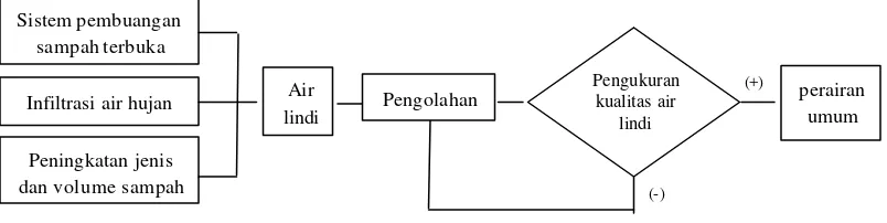 Gambar 1.  Bagan alir perumusan masalah 