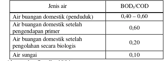 Tabel 4.  Perbandingan rata-rata angka BOD5/COD untuk beberapa jenis air 
