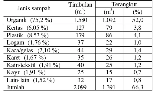 Tabel 8.  Timbulan dan jumlah sampah terangkut per hari berdasarkan sumber 