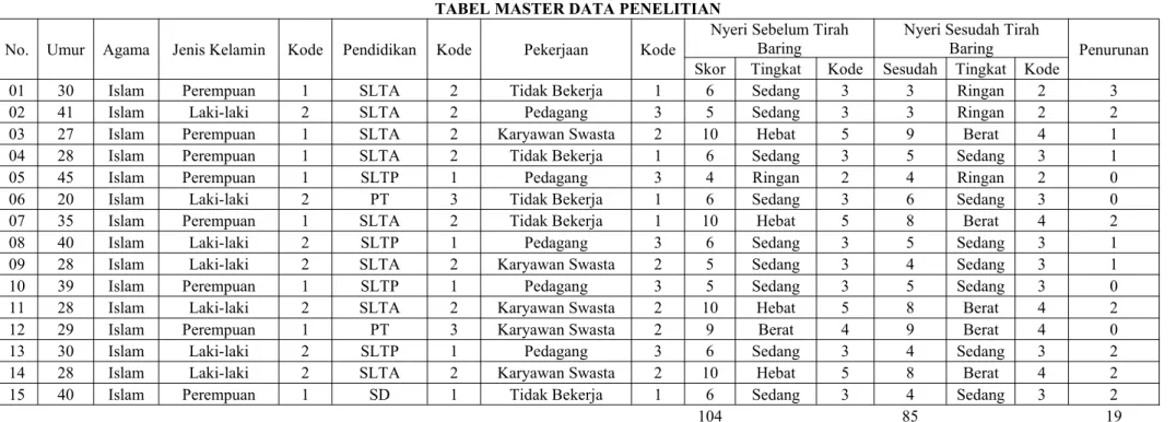 TABEL MASTER DATA PENELITIAN