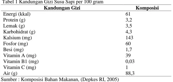 Tabel 1 Kandungan Gizi Susu Sapi per 100 gram