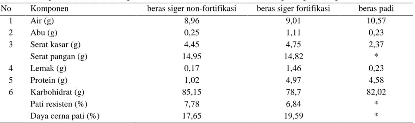 Tabel 2. Komposisi kimia beras siger non-fortifikasi, fortifikasi, dan beras padi (per 100 g bahan)