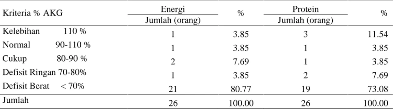 Tabel 3.  Sebaran anak baduta berdasarkan % AKG energi dan protein