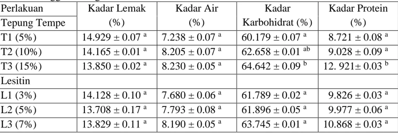 Tabel 1. Nilai Rata-rata Kadar Lemak, Kadar Air, Kadar Karbohidrat, Kadar Protein Abon                                   Bonggol Pisang  