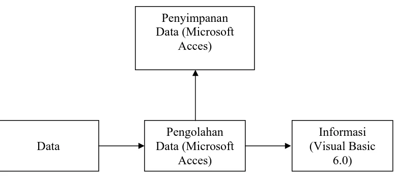 Gambar 3.1. Hubungan data Infomasi 