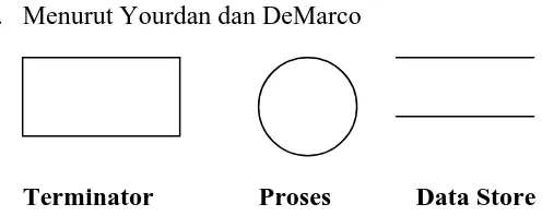 Gambar 3.6 Komponen DFD menurut Yourdan dan DeMarco 
