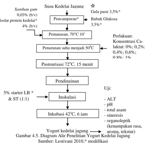 Gambar 4.5. Diagram Alir Penelitian Yogurt Kedelai Jagung  Sumber: Lestiyani 2010,* modifikasi 