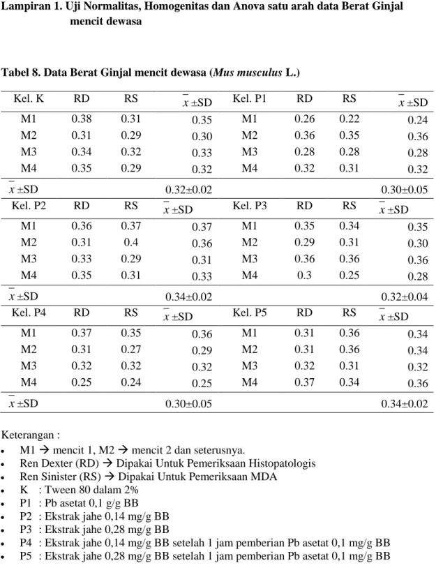 Tabel 8. Data Berat Ginjal mencit dewasa (Mus musculus L.)  Kel. K  RD  RS  x ±SD  Kel