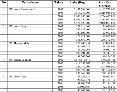 Tabel 1 : Perkembangan Laba Rugi dan Arus Kas Operasi Perusahaan Otomotif di Bursa Efek Indonesia Periode 2002 – 2006