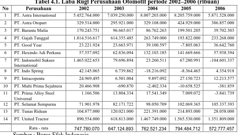 Tabel 4.1. Laba Rugi Perusahaan Otomotif periode 2002–2006 (ribuan) Perusahaan 