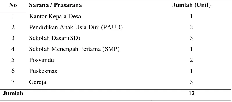 Tabel 12. Sarana dan Prasarana di Desa Cinta Dame, Kecamatan Simanindo  