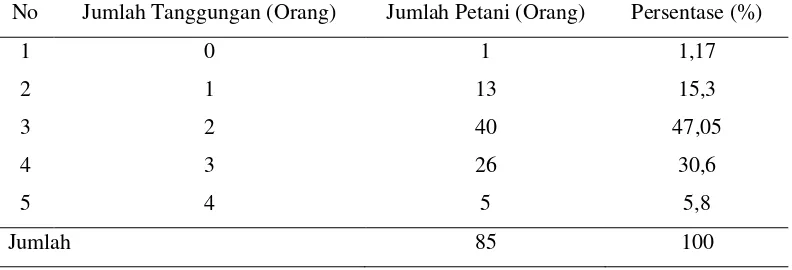 Tabel 17. Jumlah Tanggungan Keluarga Petani Bawang Merah di Desa Cinta Dame 