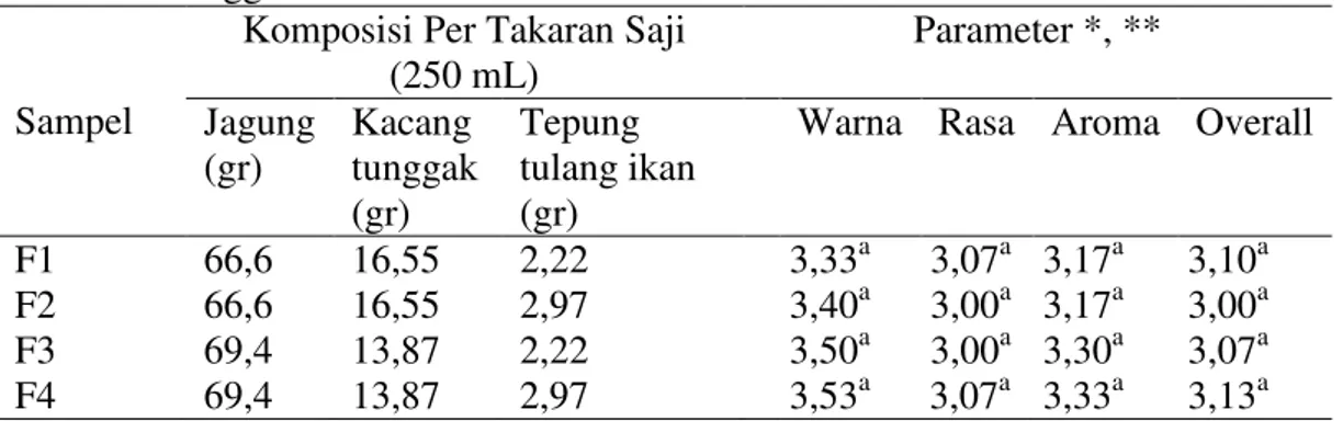 Tabel 3. Hasil Uji Skoring Susu Jagung dengan Penambahan Tepung Tulang Ikan Lele dan Kacang  Tunggak 
