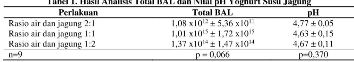 Tabel 1. Hasil Analisis Total BAL dan Nilai pH Yoghurt Susu Jagung 