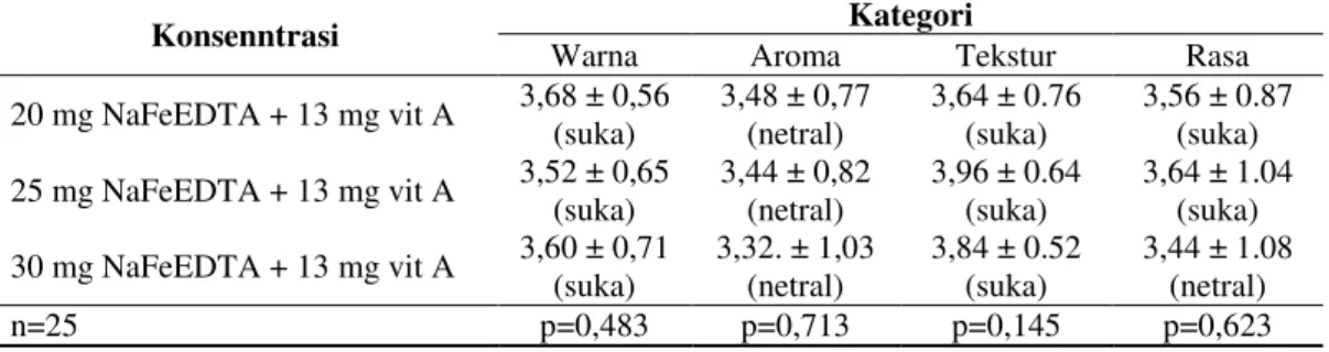 Tabel 4. Hasil Analisis Organoleptik Yoghurt Susu Jagung 