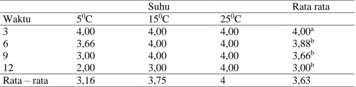 Tabel  7  uji  panelis    menunjukkan  interaksi  antara  suhu  dan  lama  pemeraman berpengaruh nyata terhadap tekstur pada pembuatan dangke