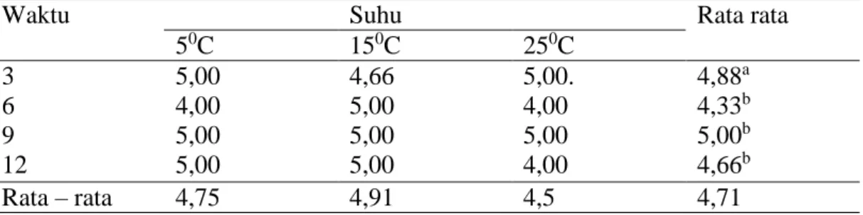 Tabel  8.  Nilai  Rata-rata  Rasa  Dangke  Peram  dengan  Penambahan  Bakteri  Lactococcus lactis  pada Suhu dan Lama Pemeraman Berbeda