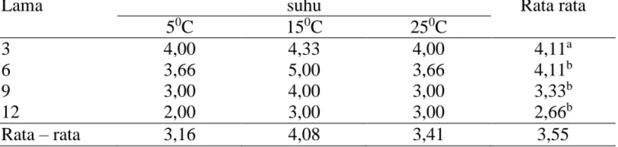 Tabel  10.  Nilai  Rata-rata  Warna  Dangke  Peram  dengan  Penambahan  Bakteri  Lactococcus lactis  pada Suhu dan Lama Pemeraman Berbeda