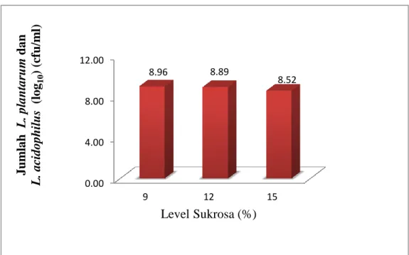 Gambar  4.  Jumlah  Bakteri  Lactobacillus  plantarum  dan  Lactobacillus 