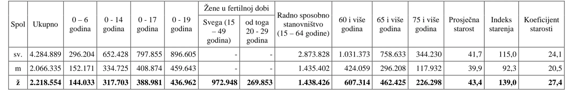 Tablica 2. Struktura stanovništva Republike Hrvatske po godinama, spolu i aktivnosti prema popisu 2011