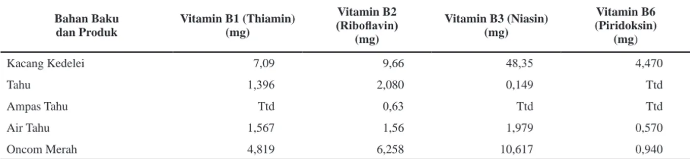 Tabel 2. Kadar Vitamin B1, B2, B3 dan B6 dalam Kedelai dan Produk yang Dihasilkan (Tahu, Ampas Tahu,  Air Tahu dan Oncom Merah)