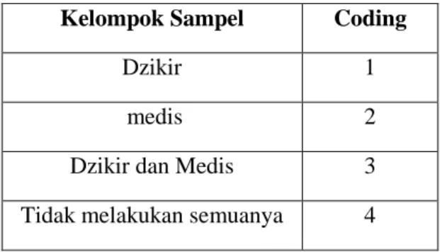 Tabel 3.Jumlah kelompok sampel 