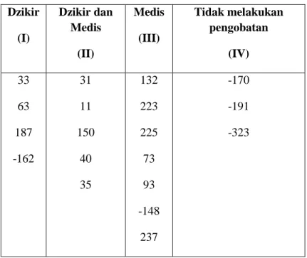Tabel 8. Gain skor masing-masing kelompok sampel   Dzikir  (I)  Dzikir dan Medis  (II)  Medis (III)  Tidak melakukan pengobatan (IV)  33  63  187  -162  31 11  150 40  35  132 223 225 73 93  -148  237  -170 -191 -323 