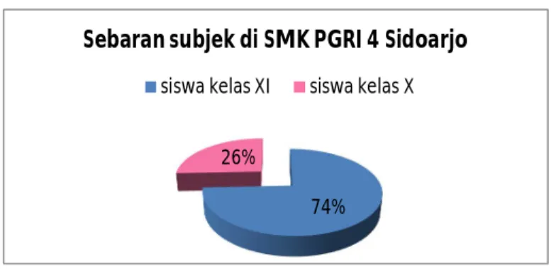 Tabel 4.1. Sebaran Subjek SMK PGRI 4 Sidoarjo 
