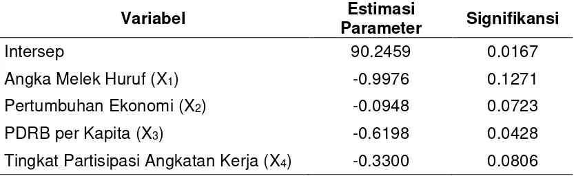 Tabel 1: Nilai Estimasi Parameter Regresi Logistik. 