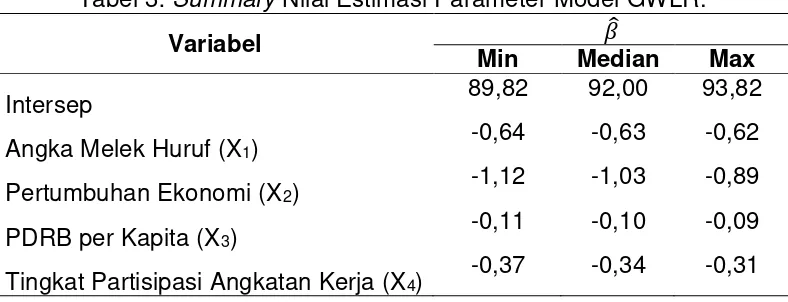 Tabel 3: Summary Nilai Estimasi Parameter Model GWLR. ̂