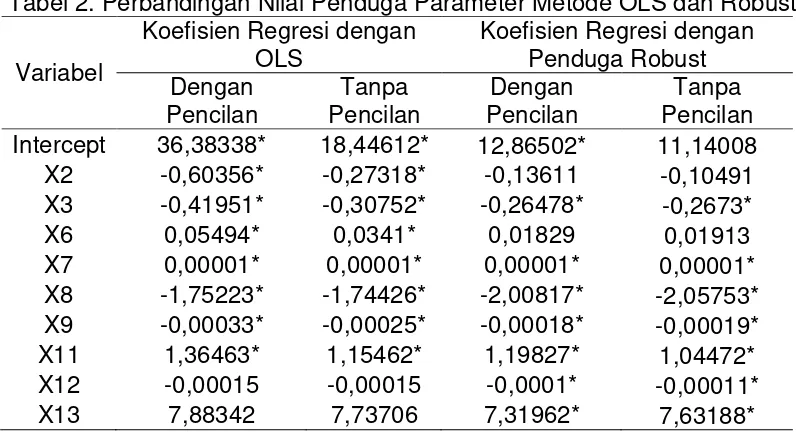Tabel 2. Perbandingan Nilai Penduga Parameter Metode OLS dan Robust 