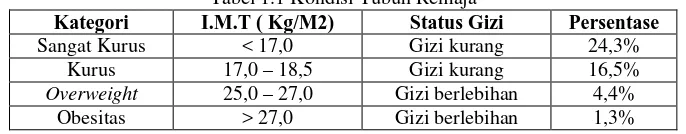 Tabel 1.1 Kondisi Tubuh Remaja I.M.T ( Kg/M2) 