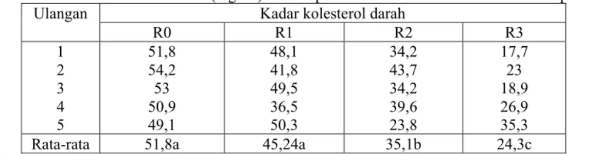 Tabel 3. Kadar kolesterol darah (mg/ml) setelah pemberian bakteri asam laktat selama penelitian 