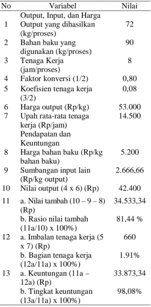Tabel 6. menunjukan perhitungan nilai  tambah  produksi keripik pisang dalam 1 kali  produksi dan banyaknya produk olahan dalam  satu  kilogram  pisang  sepatu