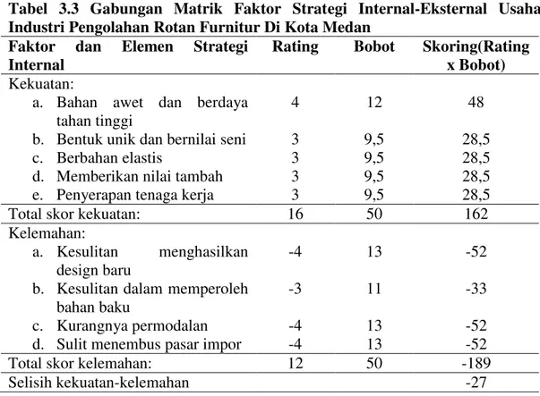Tabel  3.3  Gabungan  Matrik  Faktor  Strategi  Internal-Eksternal  Usaha  Industri Pengolahan Rotan Furnitur Di Kota Medan 