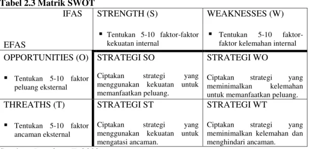 Tabel 2.3 Matrik SWOT                            IFAS  EFAS  STRENGTH (S) ƒ  Tentukan  5-10  faktor-faktor kekuatan internal WEAKNESSES (W) ƒ Tentukan 5-10  