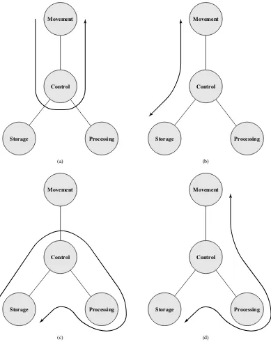 Figure 1.2Possible Computer Operations