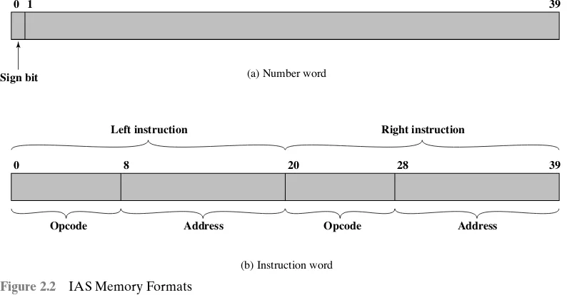 Figure 2.2IAS Memory Formats