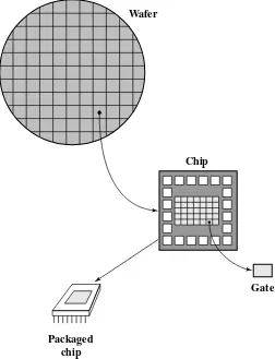Figure 2.7Relationship among Wafer, Chip, and Gate